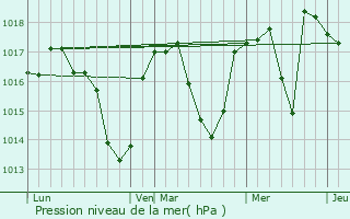 Graphe de la pression atmosphrique prvue pour Poisy