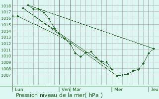 Graphe de la pression atmosphrique prvue pour Zedelgem