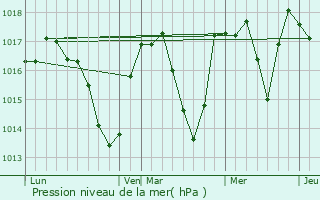 Graphe de la pression atmosphrique prvue pour Larringes