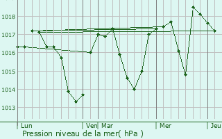 Graphe de la pression atmosphrique prvue pour Cercier