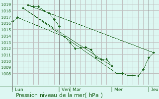 Graphe de la pression atmosphrique prvue pour Chteau-l