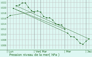 Graphe de la pression atmosphrique prvue pour Sessenheim