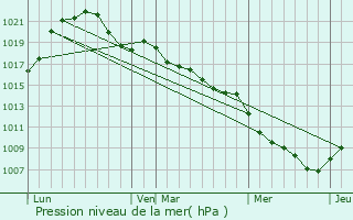 Graphe de la pression atmosphrique prvue pour Baldenheim