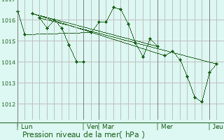 Graphe de la pression atmosphrique prvue pour Albias