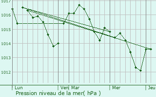 Graphe de la pression atmosphrique prvue pour Montlauzun