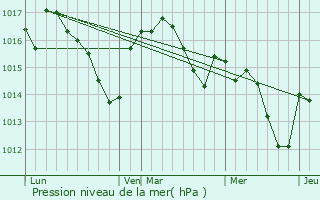 Graphe de la pression atmosphrique prvue pour Saint-Amand-de-Belvs