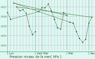 Graphe de la pression atmosphrique prvue pour Rosires