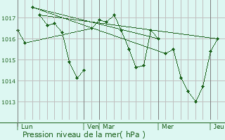 Graphe de la pression atmosphrique prvue pour Le Travet