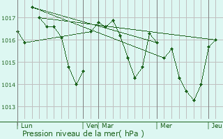 Graphe de la pression atmosphrique prvue pour Caucalires