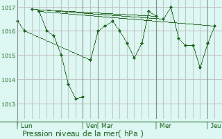 Graphe de la pression atmosphrique prvue pour Chteau-des-Prs