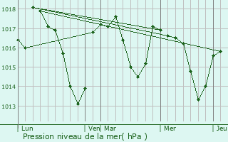 Graphe de la pression atmosphrique prvue pour Corrze