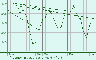 Graphe de la pression atmosphrique prvue pour Villeurbanne