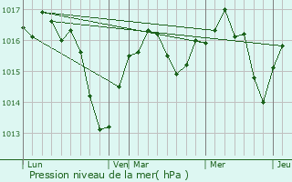 Graphe de la pression atmosphrique prvue pour Druillat