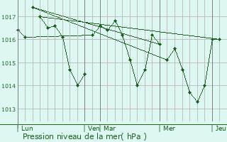 Graphe de la pression atmosphrique prvue pour Brousses-et-Villaret