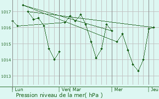 Graphe de la pression atmosphrique prvue pour Fontiers-Cabardes