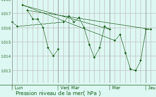 Graphe de la pression atmosphrique prvue pour Malras