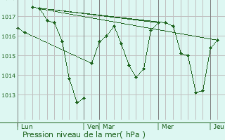 Graphe de la pression atmosphrique prvue pour Le Chambon-Feugerolles