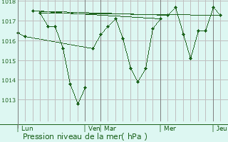 Graphe de la pression atmosphrique prvue pour Empurany