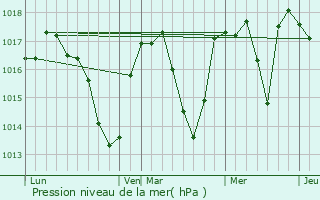 Graphe de la pression atmosphrique prvue pour Nernier