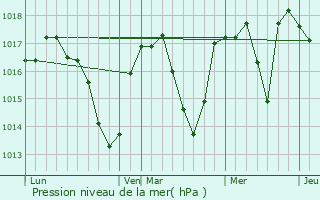 Graphe de la pression atmosphrique prvue pour Massongy