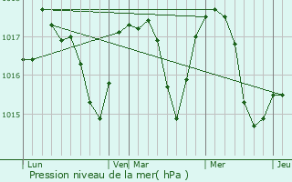 Graphe de la pression atmosphrique prvue pour Glubczyce