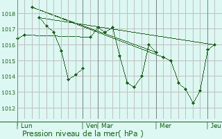 Graphe de la pression atmosphrique prvue pour Cierp-Gaud