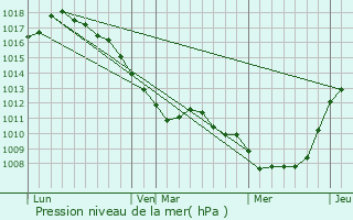Graphe de la pression atmosphrique prvue pour Millam
