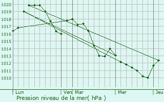 Graphe de la pression atmosphrique prvue pour Vacquires