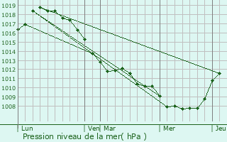 Graphe de la pression atmosphrique prvue pour Genech