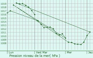 Graphe de la pression atmosphrique prvue pour Houdain-lez-Bavay