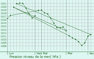 Graphe de la pression atmosphrique prvue pour Sallanches