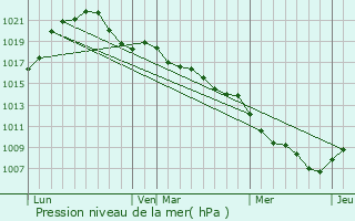 Graphe de la pression atmosphrique prvue pour Nordhouse