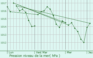 Graphe de la pression atmosphrique prvue pour L