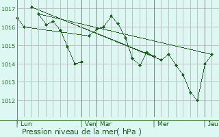 Graphe de la pression atmosphrique prvue pour Endoufielle