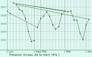 Graphe de la pression atmosphrique prvue pour La Chapelle-sur-Coise