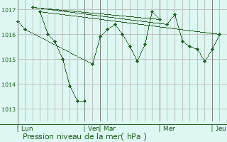 Graphe de la pression atmosphrique prvue pour Les Planches-en-Montagne