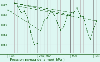 Graphe de la pression atmosphrique prvue pour Neuville-sur-Sane