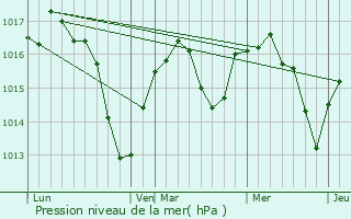 Graphe de la pression atmosphrique prvue pour La Tour-de-Salvagny