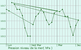 Graphe de la pression atmosphrique prvue pour Sourcieux-les-Mines