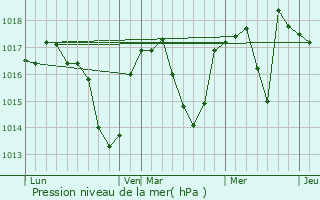 Graphe de la pression atmosphrique prvue pour Versonnex