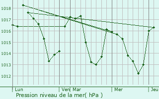 Graphe de la pression atmosphrique prvue pour Bazus-Aure