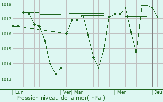 Graphe de la pression atmosphrique prvue pour Ornex