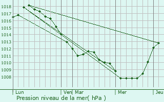 Graphe de la pression atmosphrique prvue pour Lederzeele