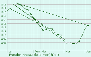 Graphe de la pression atmosphrique prvue pour Wallon-Cappel