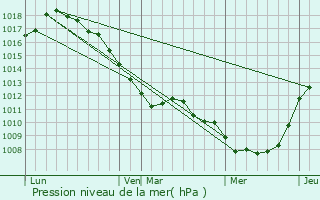 Graphe de la pression atmosphrique prvue pour Sercus