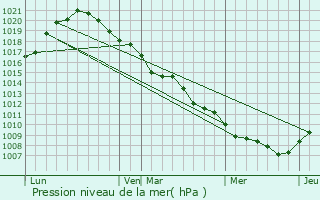 Graphe de la pression atmosphrique prvue pour Beuveille