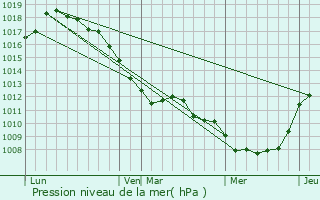 Graphe de la pression atmosphrique prvue pour Laventie