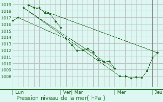 Graphe de la pression atmosphrique prvue pour Auchy-lez-Orchies