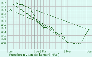 Graphe de la pression atmosphrique prvue pour Erre