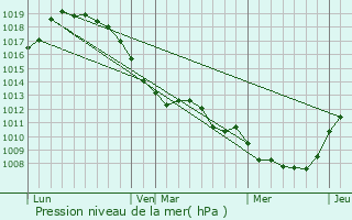 Graphe de la pression atmosphrique prvue pour Artres
